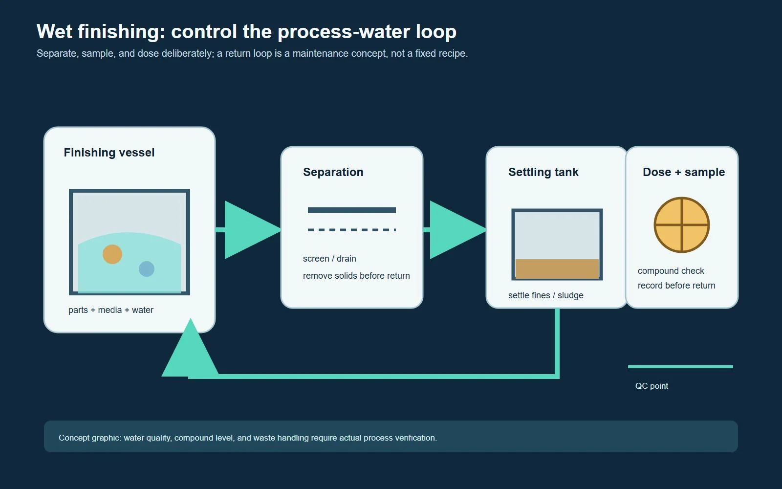 Wet finishing process-water loop with dosing, separation, settling, and return