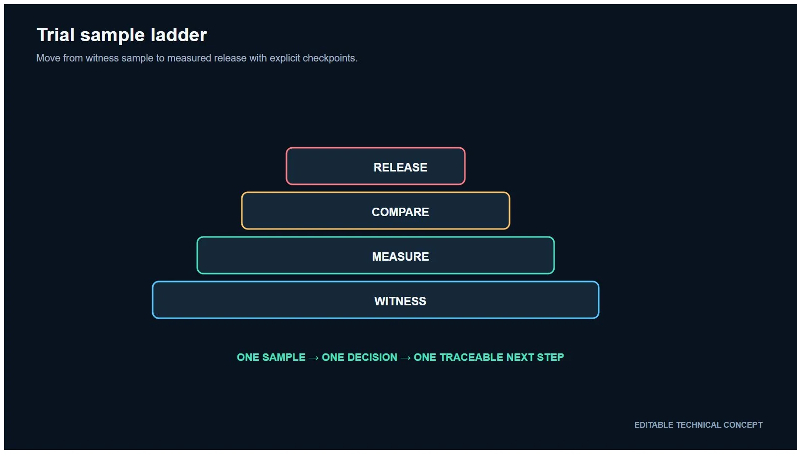 Trial sample ladder for comparing one vibratory finishing variable at a time.