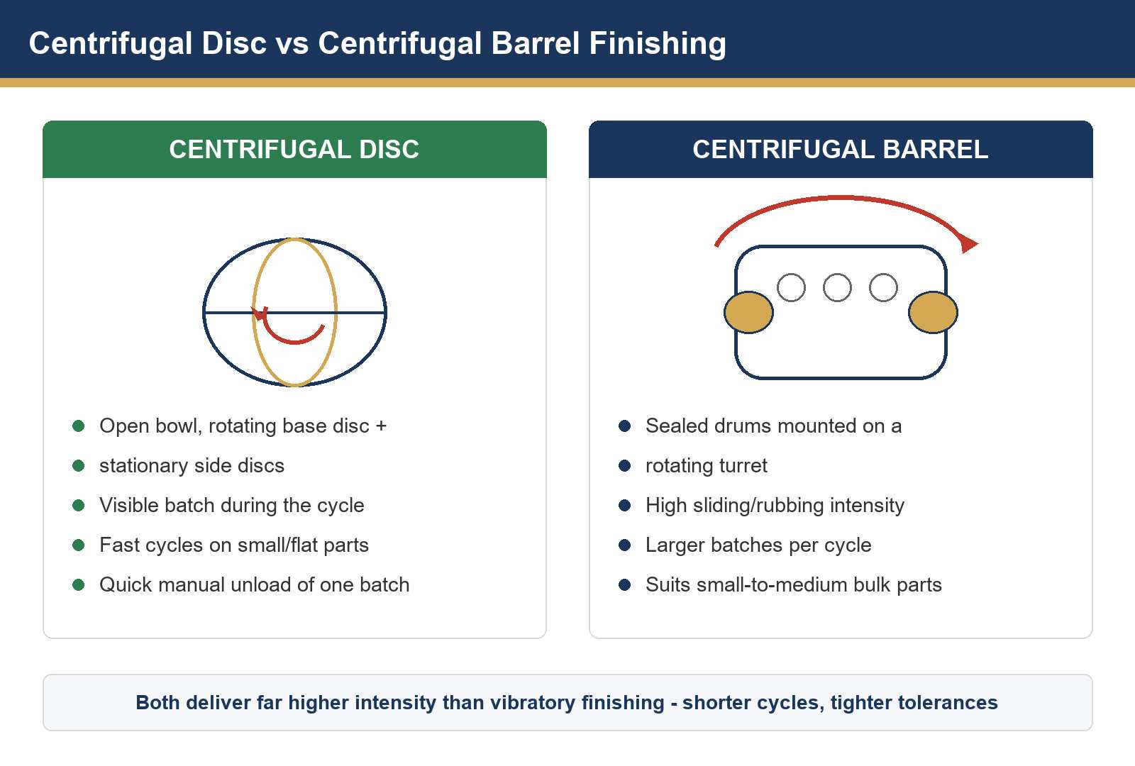 Centrifugal Disc vs Centrifugal Barrel Finishing: Which High-Energy Machine Fits Your Parts?