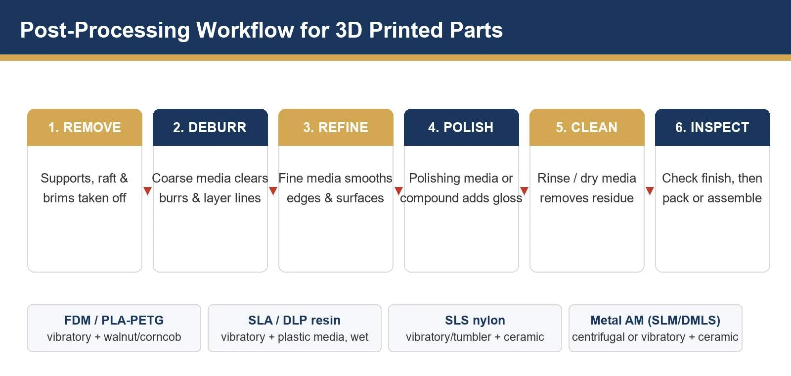 Mass Finishing for 3D Printed Parts: Deburring and Polishing Additive Manufacturing Components