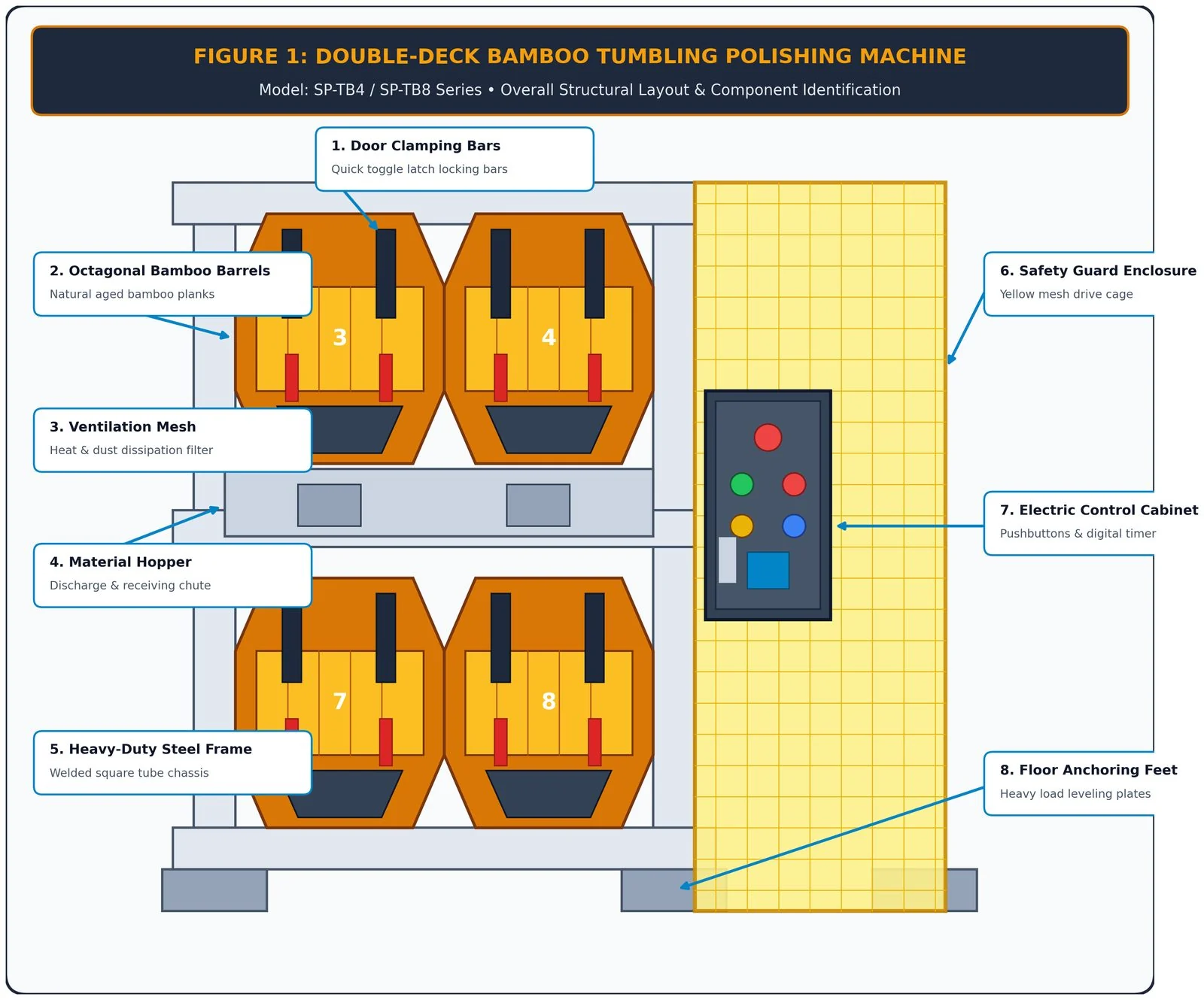 Figure 1 - SP-TB4/SP-TB8 machine structural layout and component identification diagram