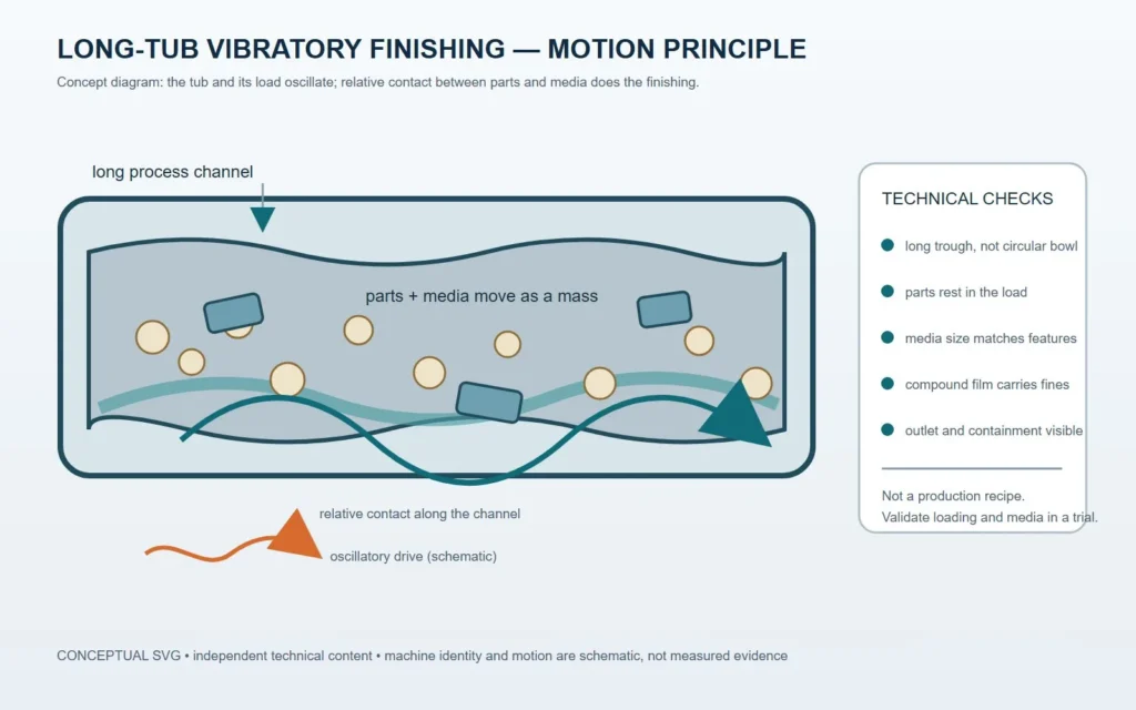 Conceptual vibratory finishing motion with media, compound, and water