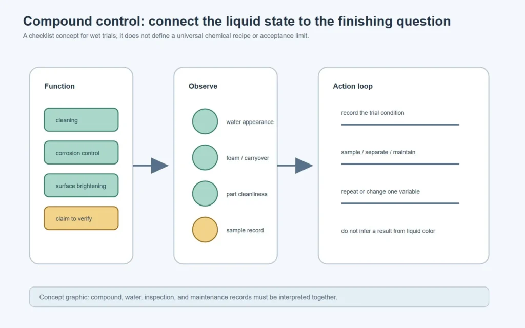 Compound function, process-water observations, sampling, and maintenance checklist