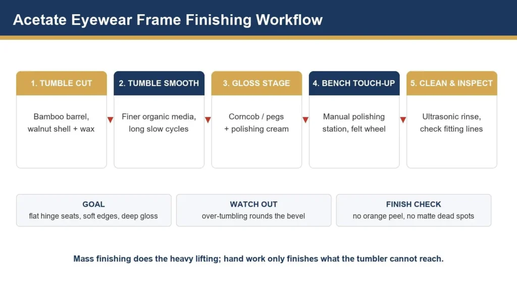Acetate eyewear frame finishing workflow from barrel tumbling to bench polish and inspection