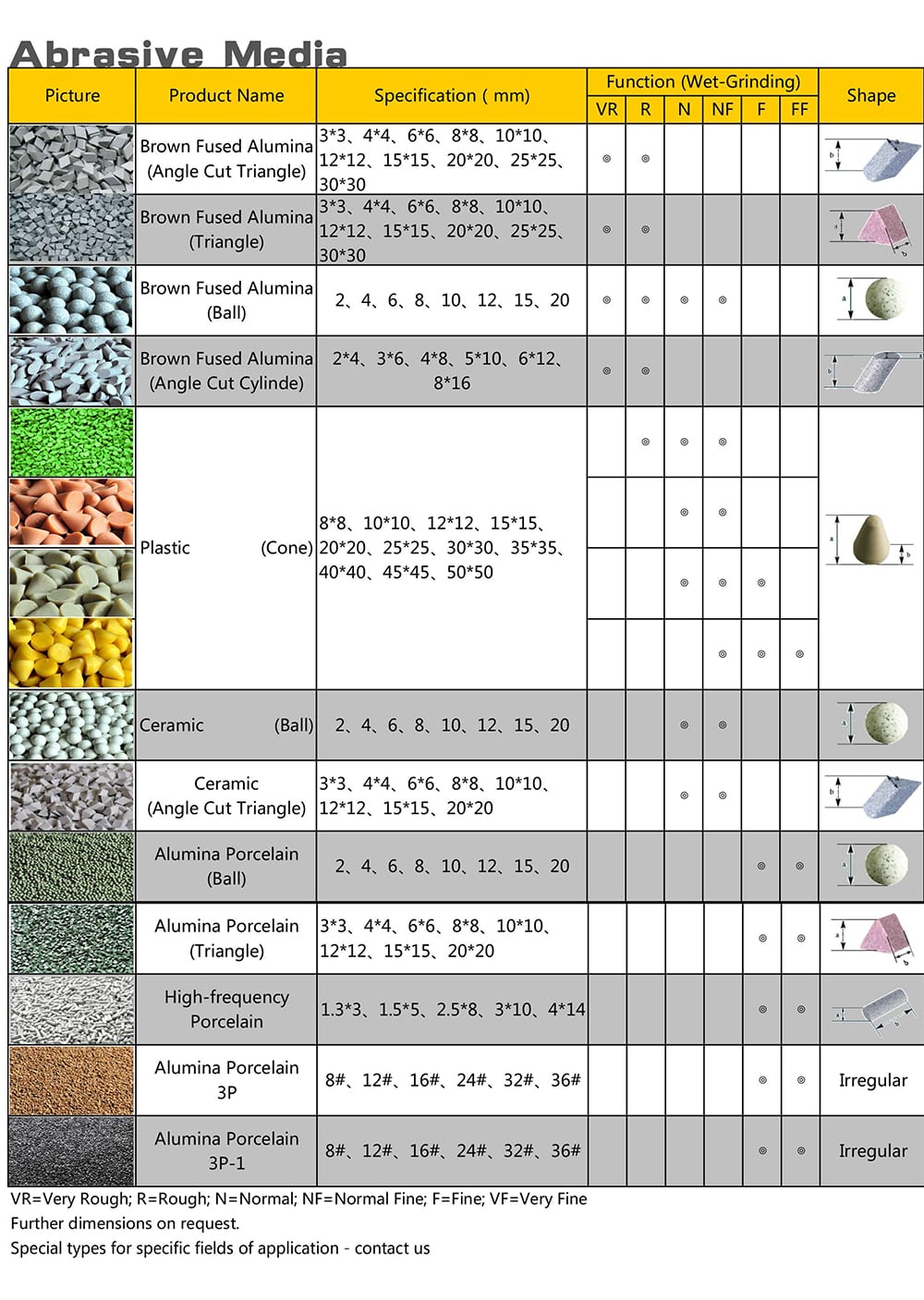 The abrasive media specification chart: product names, size ranges, function grades and shape icons across ceramic, plastic and alumina media