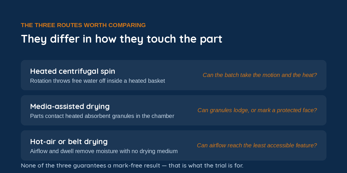 Three drying routes compared